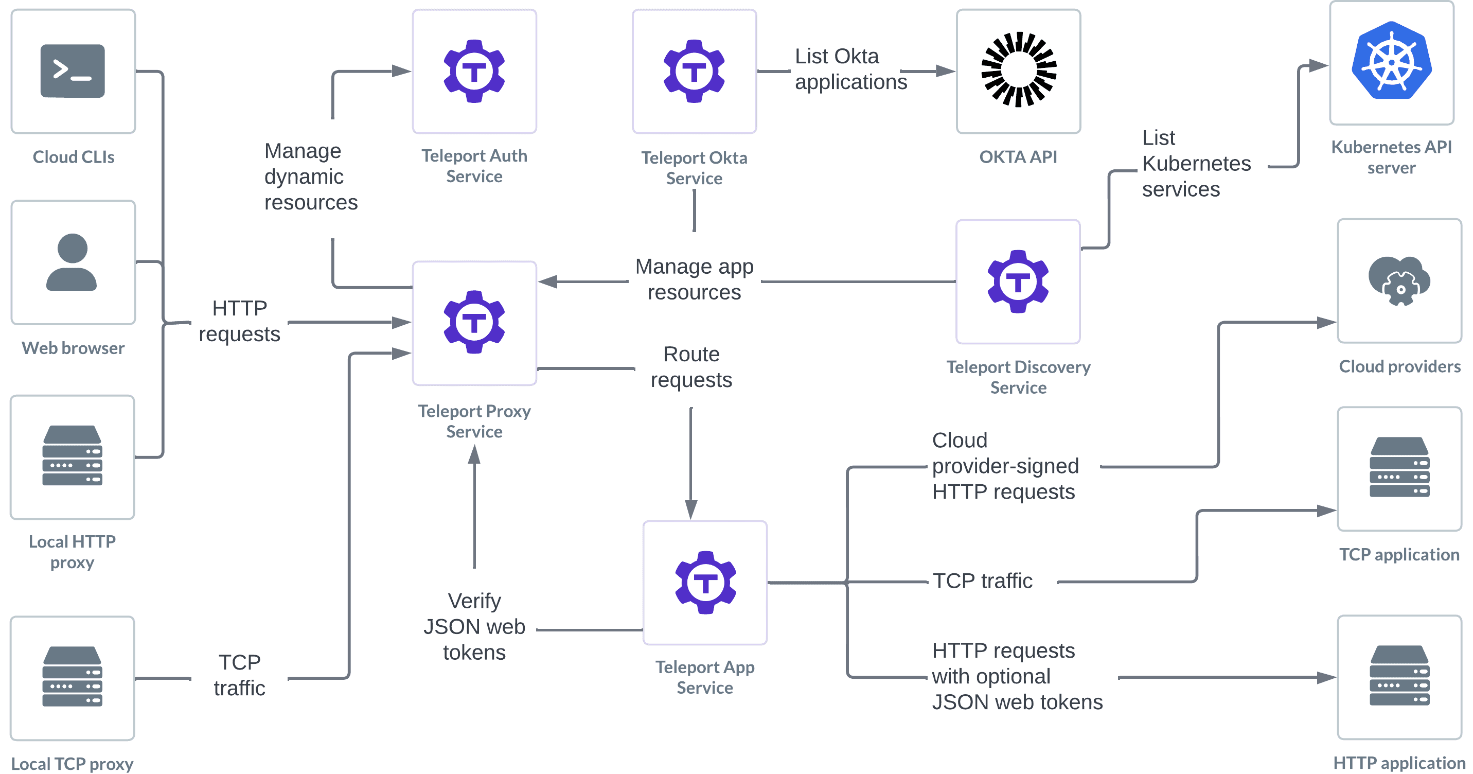 Application access architecture