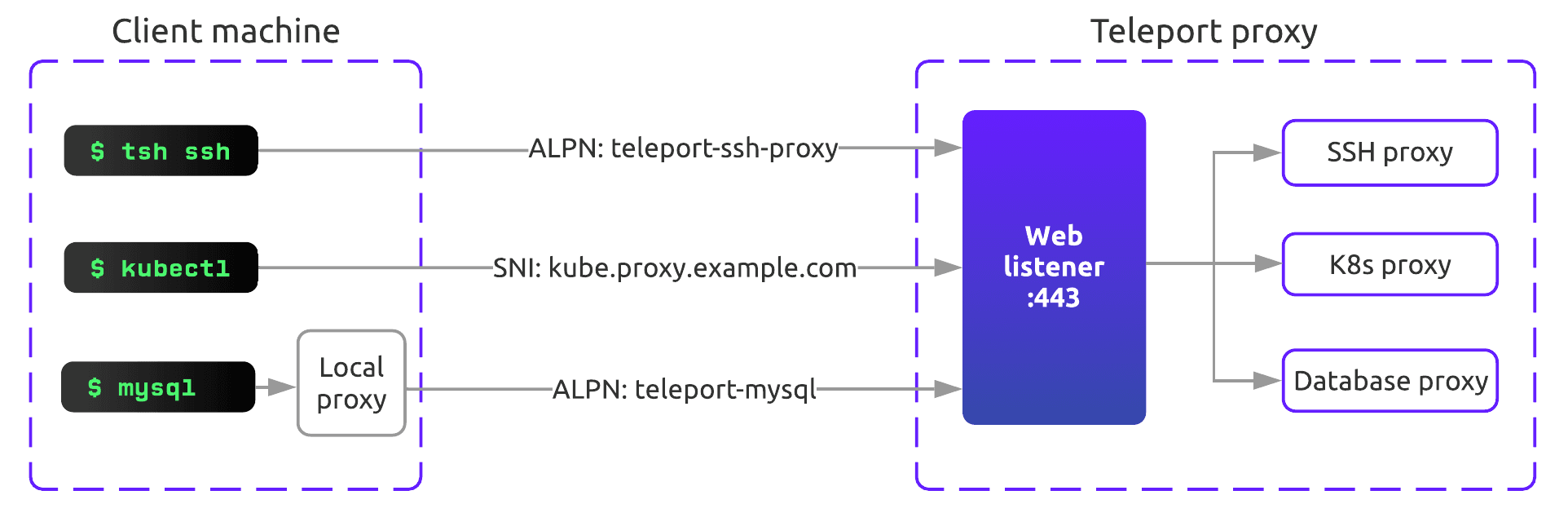 TLS routing